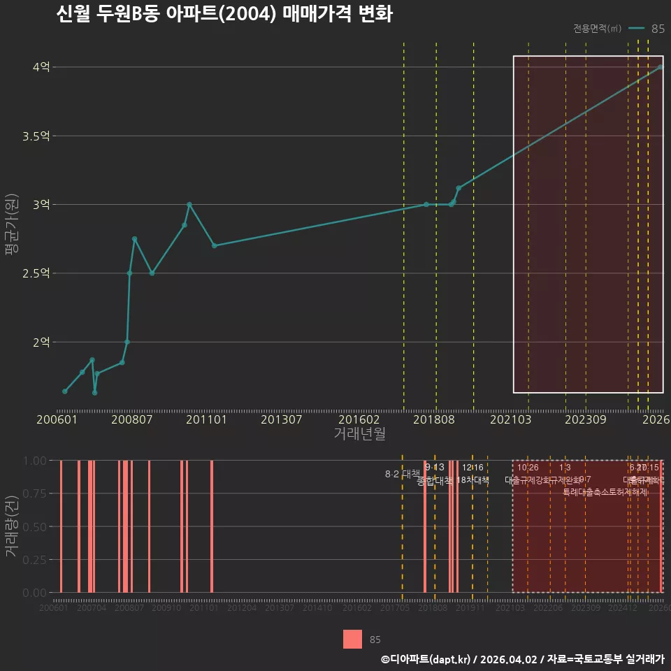 신월 두원B동 아파트(2004) 매매가격 변화