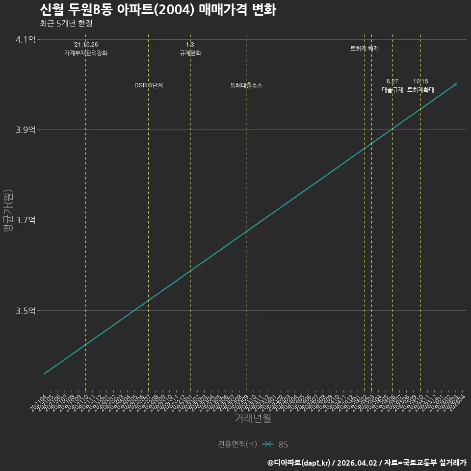 신월 두원B동 아파트(2004) 매매가격 변화