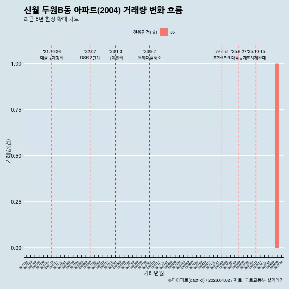 신월 두원B동 아파트(2004) 거래량 변화 흐름