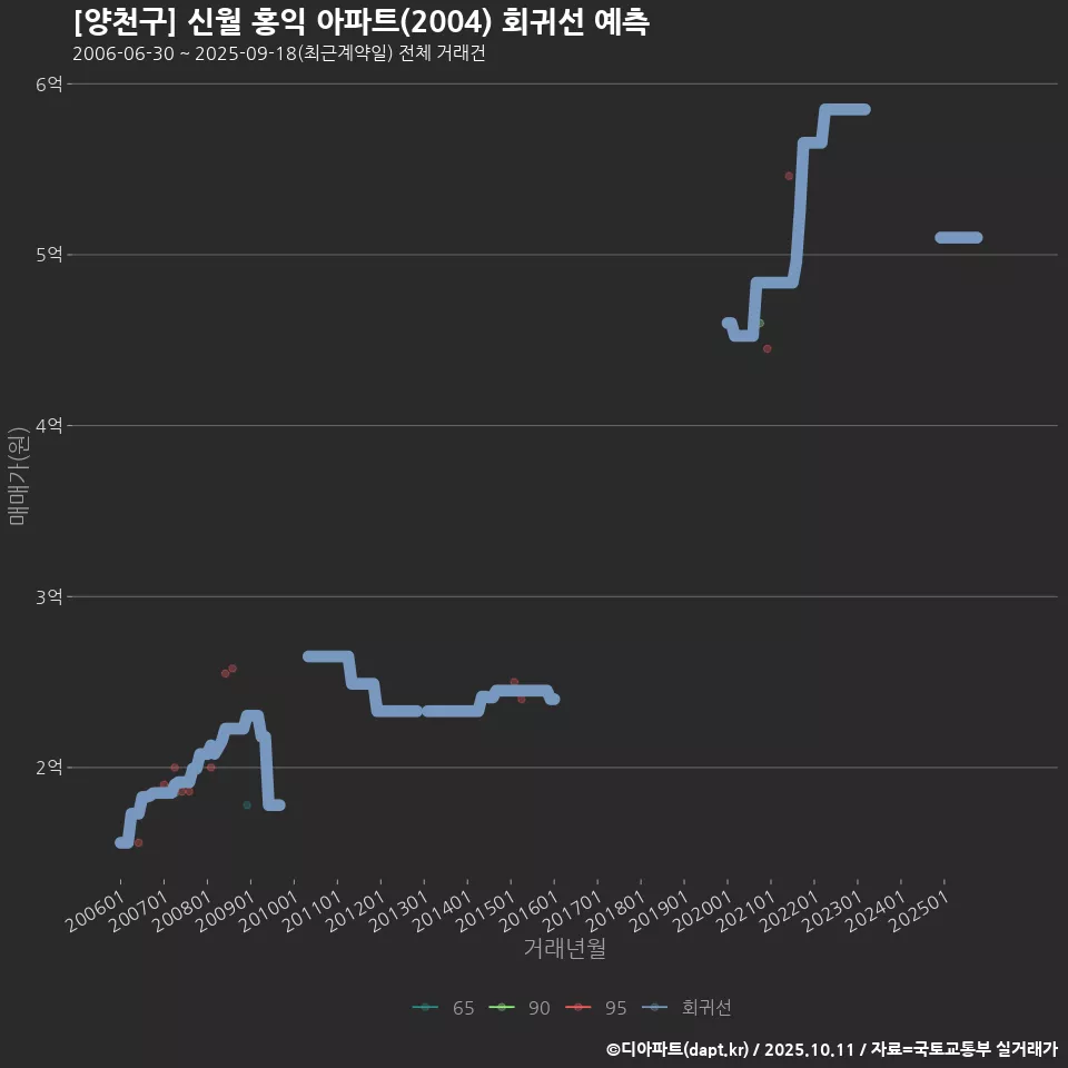 [양천구] 신월 홍익 아파트(2004) 회귀선 예측