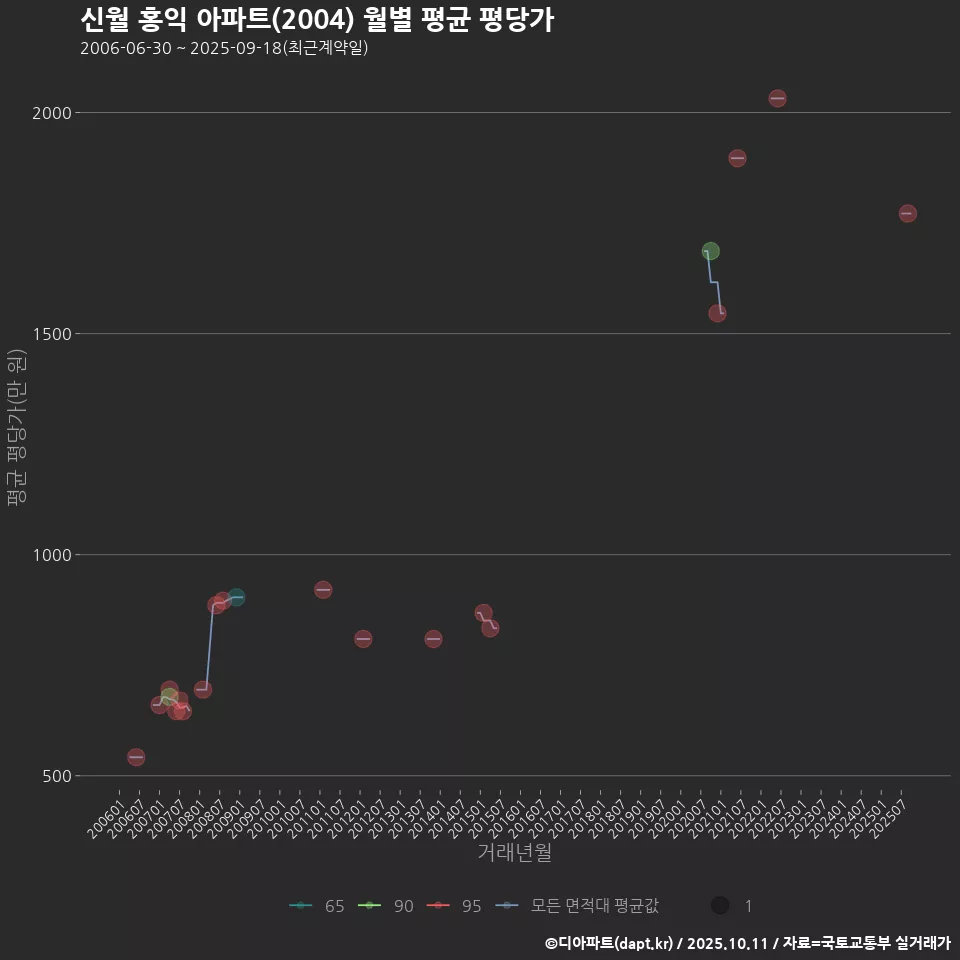 신월 홍익 아파트(2004) 월별 평균 평당가