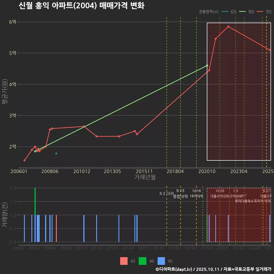 신월 홍익 아파트(2004) 매매가격 변화