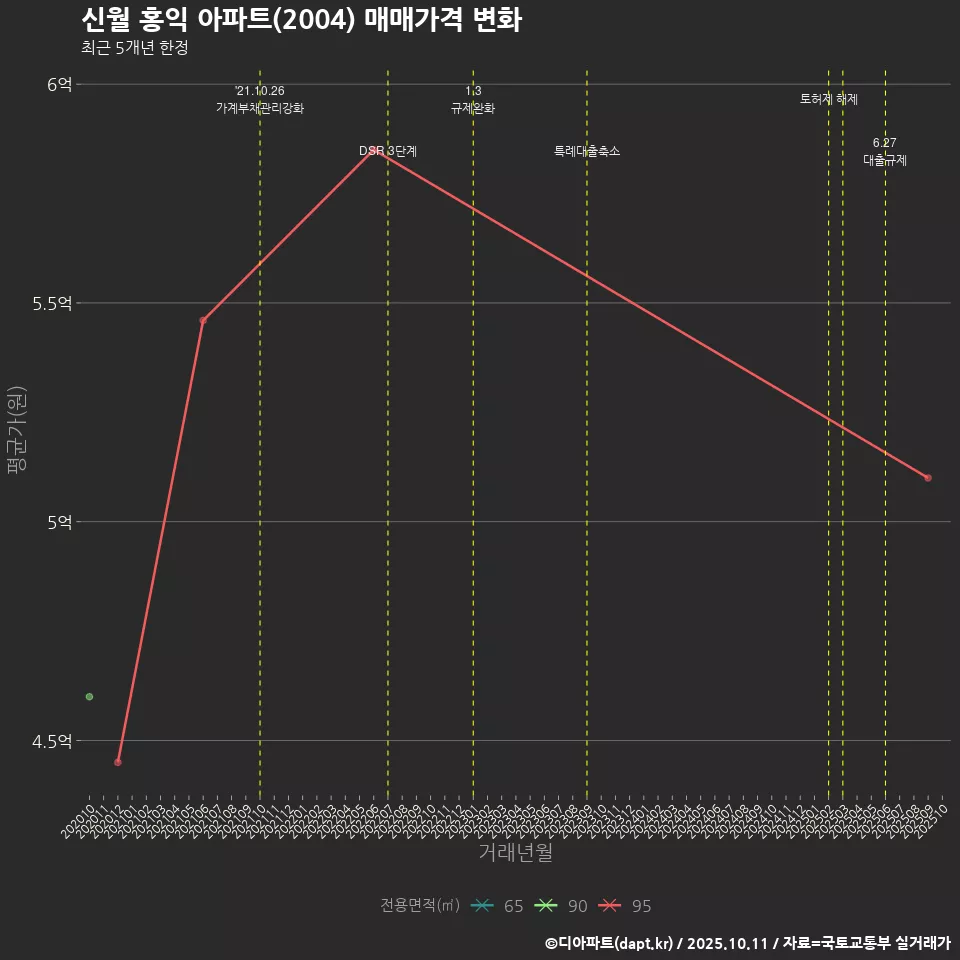 신월 홍익 아파트(2004) 매매가격 변화