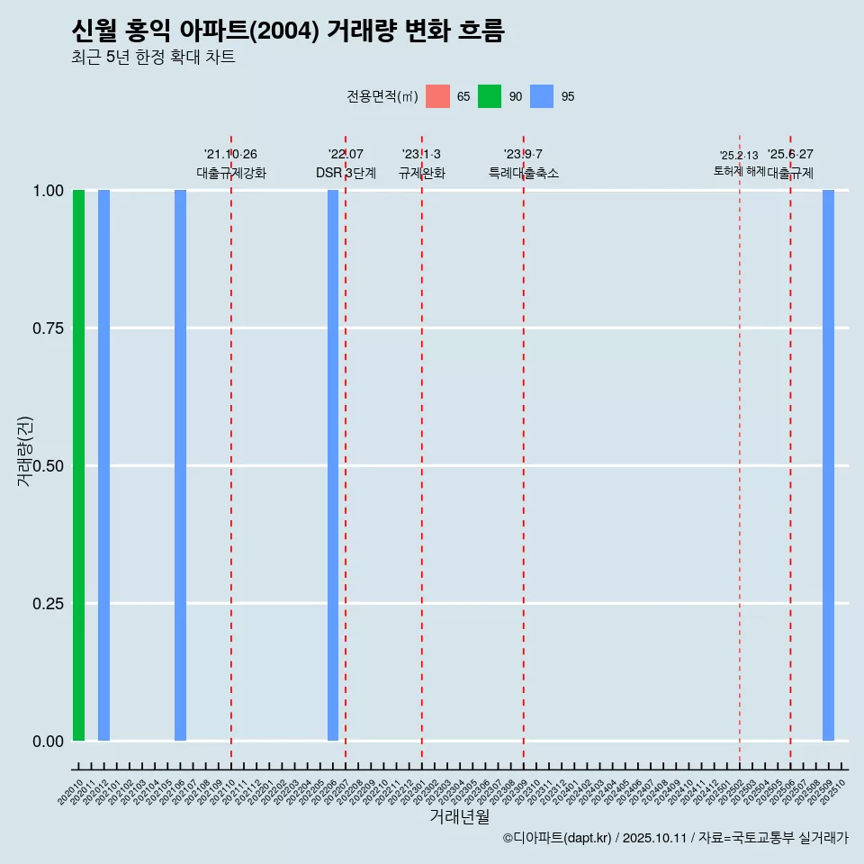신월 홍익 아파트(2004) 거래량 변화 흐름