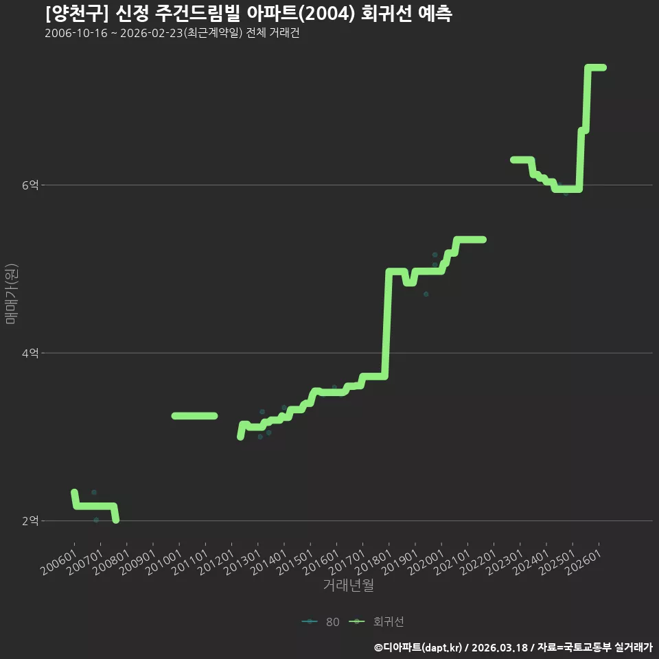 [양천구] 신정 주건드림빌 아파트(2004) 회귀선 예측