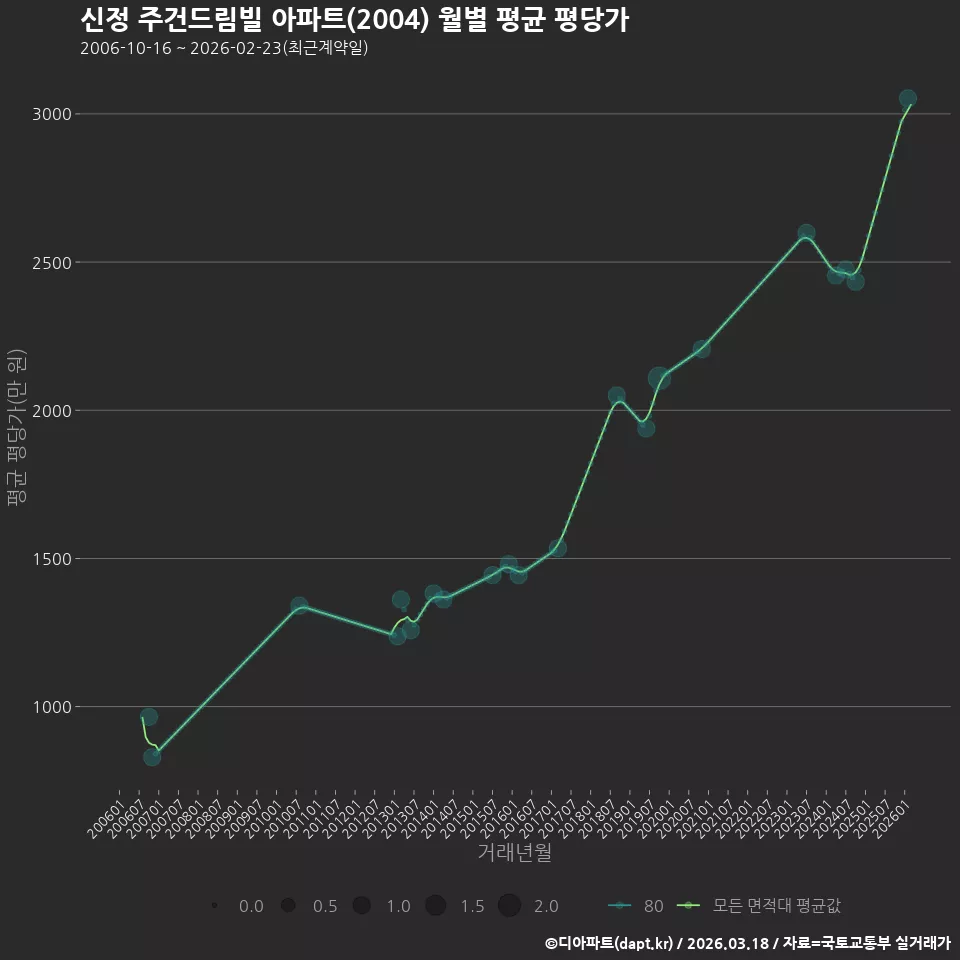 신정 주건드림빌 아파트(2004) 월별 평균 평당가