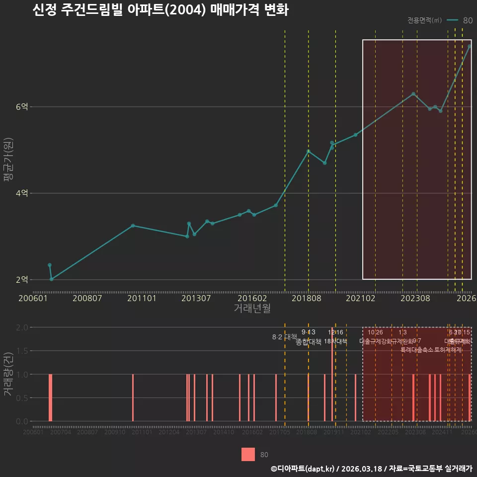 신정 주건드림빌 아파트(2004) 매매가격 변화