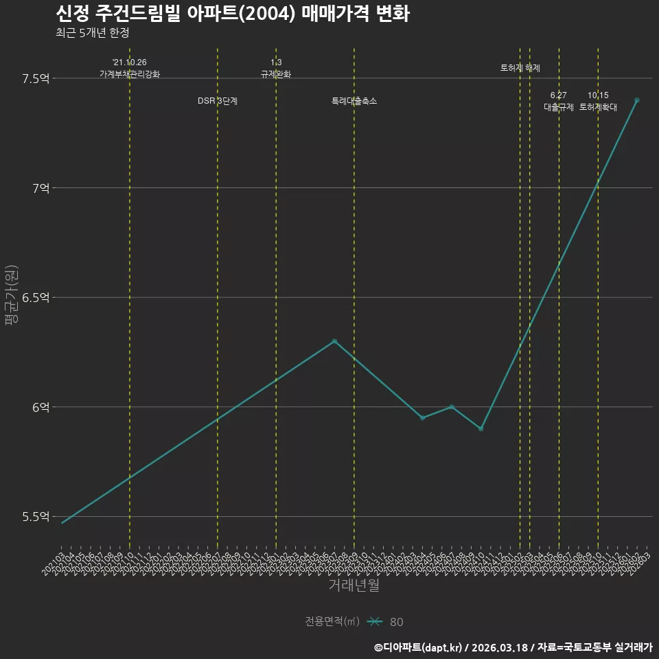 신정 주건드림빌 아파트(2004) 매매가격 변화