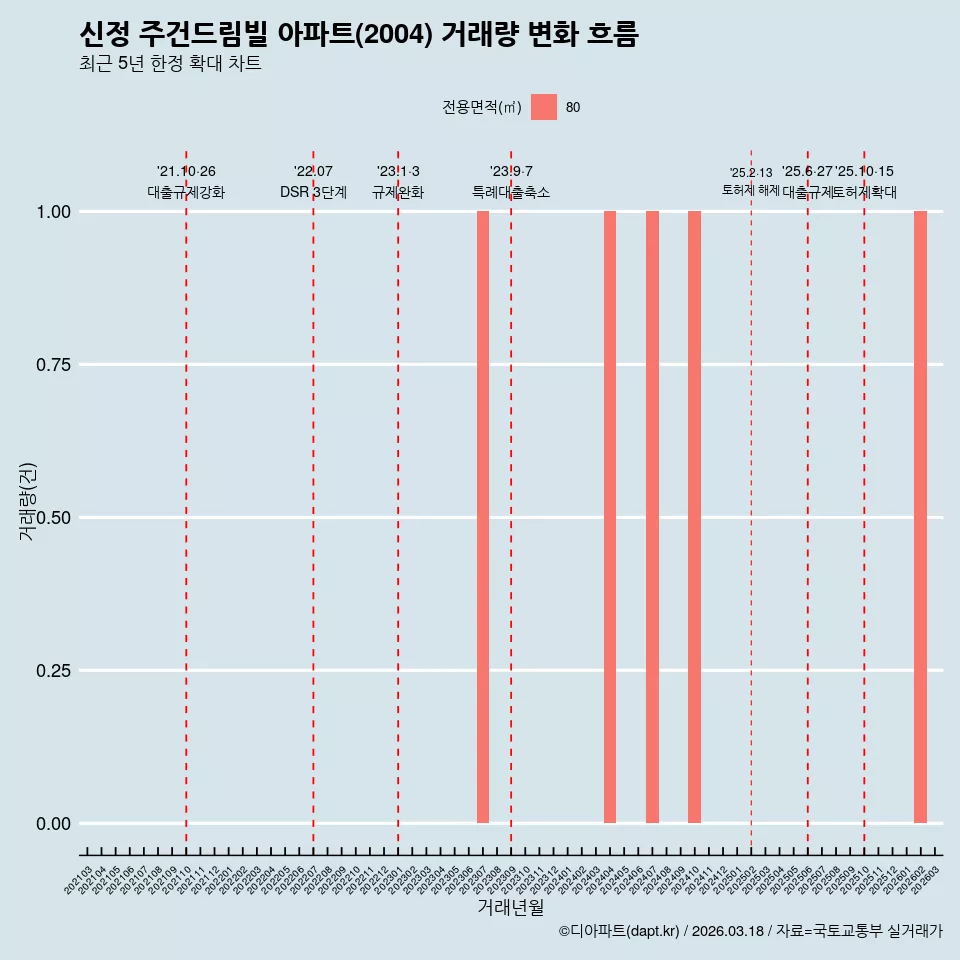 신정 주건드림빌 아파트(2004) 거래량 변화 흐름