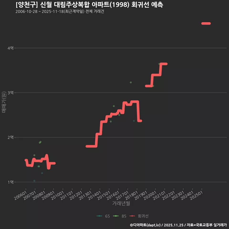 [양천구] 신월 대림주상복합 아파트(1998) 회귀선 예측