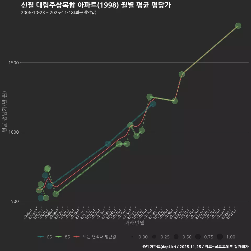 신월 대림주상복합 아파트(1998) 월별 평균 평당가