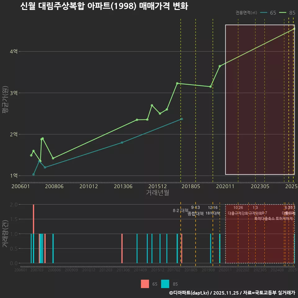 신월 대림주상복합 아파트(1998) 매매가격 변화