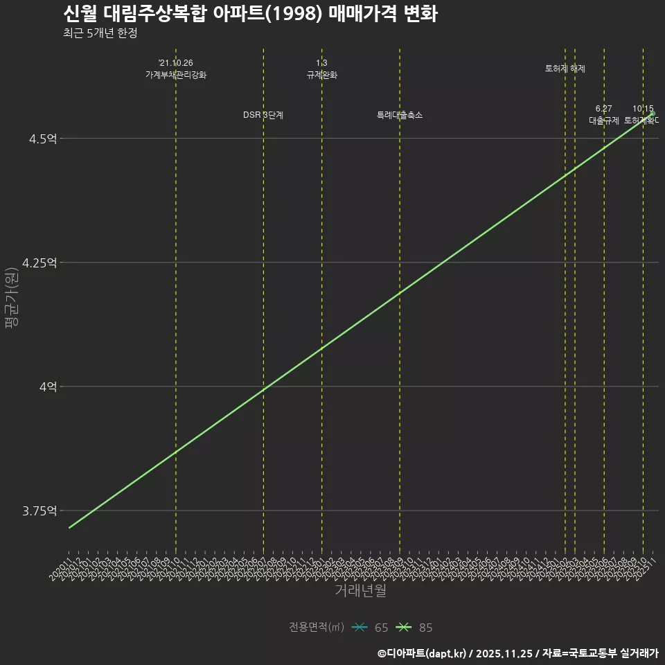 신월 대림주상복합 아파트(1998) 매매가격 변화