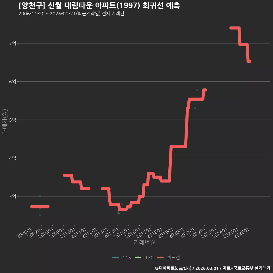 [양천구] 신월 대림타운 아파트(1997) 회귀선 예측