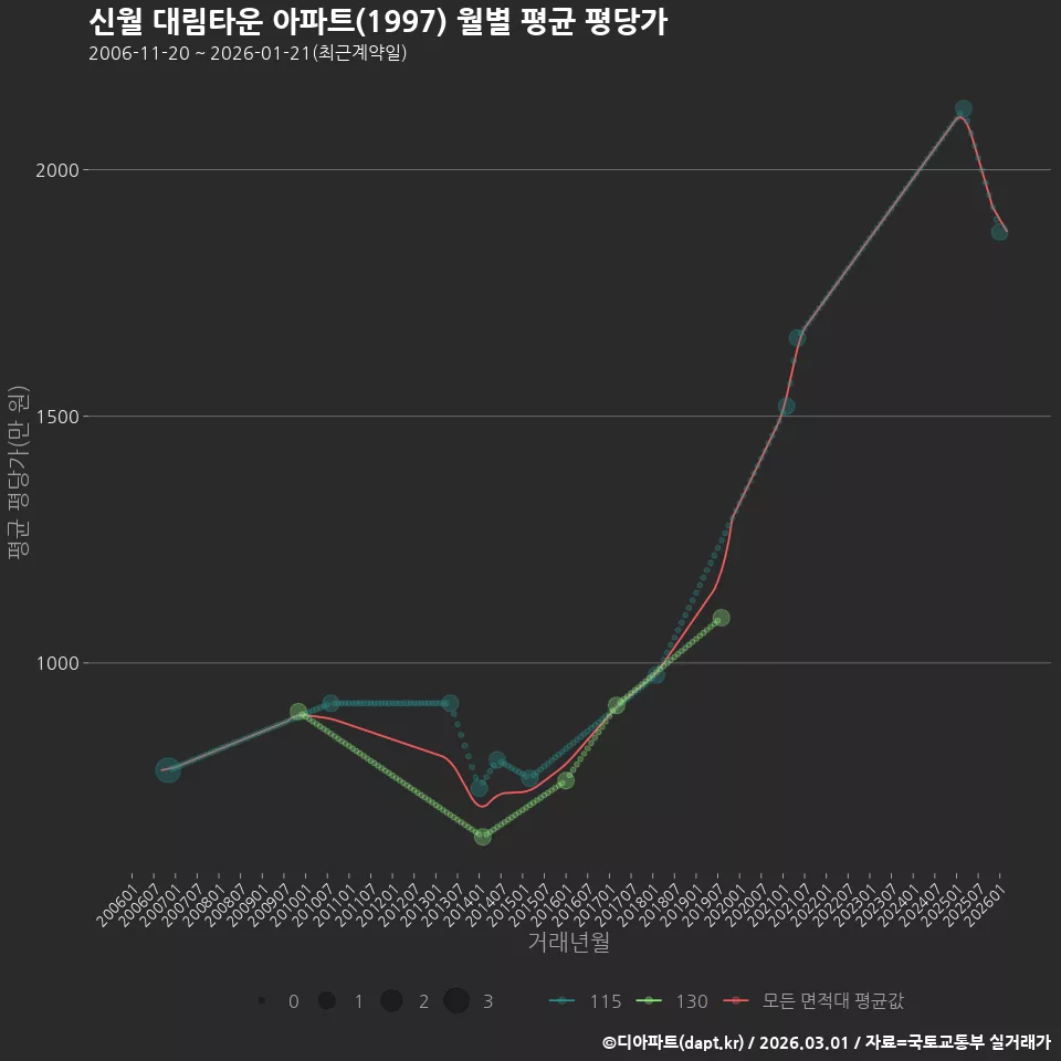 신월 대림타운 아파트(1997) 월별 평균 평당가