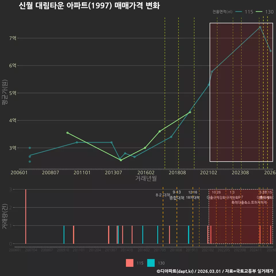 신월 대림타운 아파트(1997) 매매가격 변화
