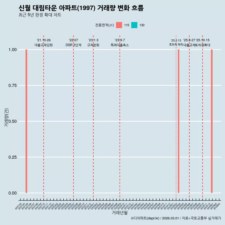 신월 대림타운 아파트(1997) 거래량 변화 흐름