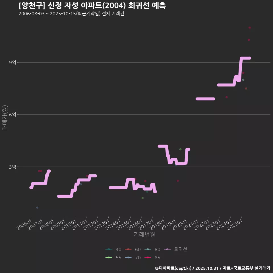 [양천구] 신정 자성 아파트(2004) 회귀선 예측