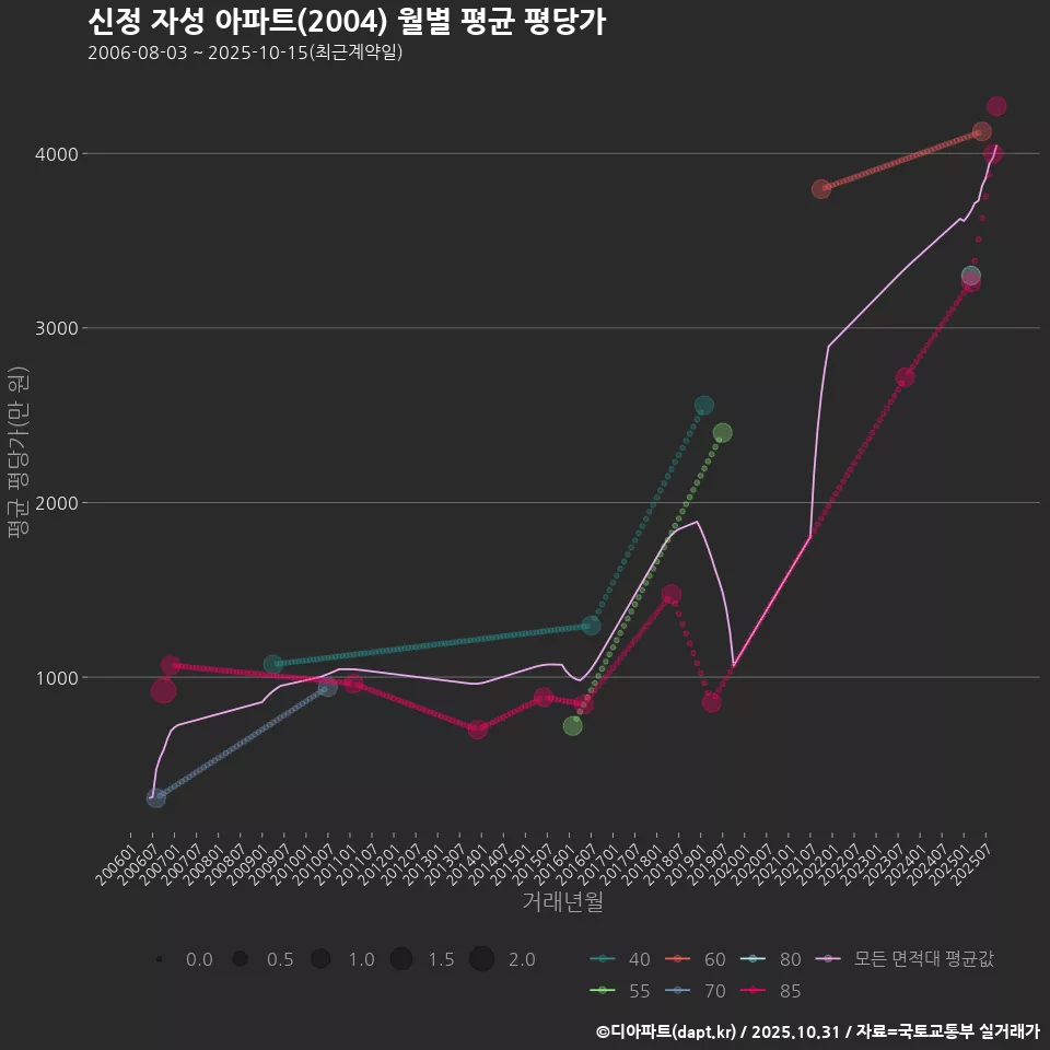 신정 자성 아파트(2004) 월별 평균 평당가