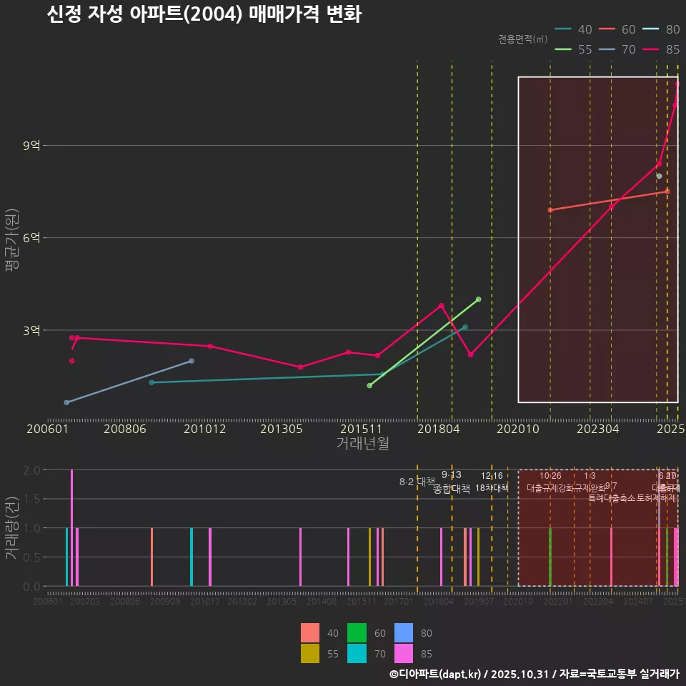 신정 자성 아파트(2004) 매매가격 변화