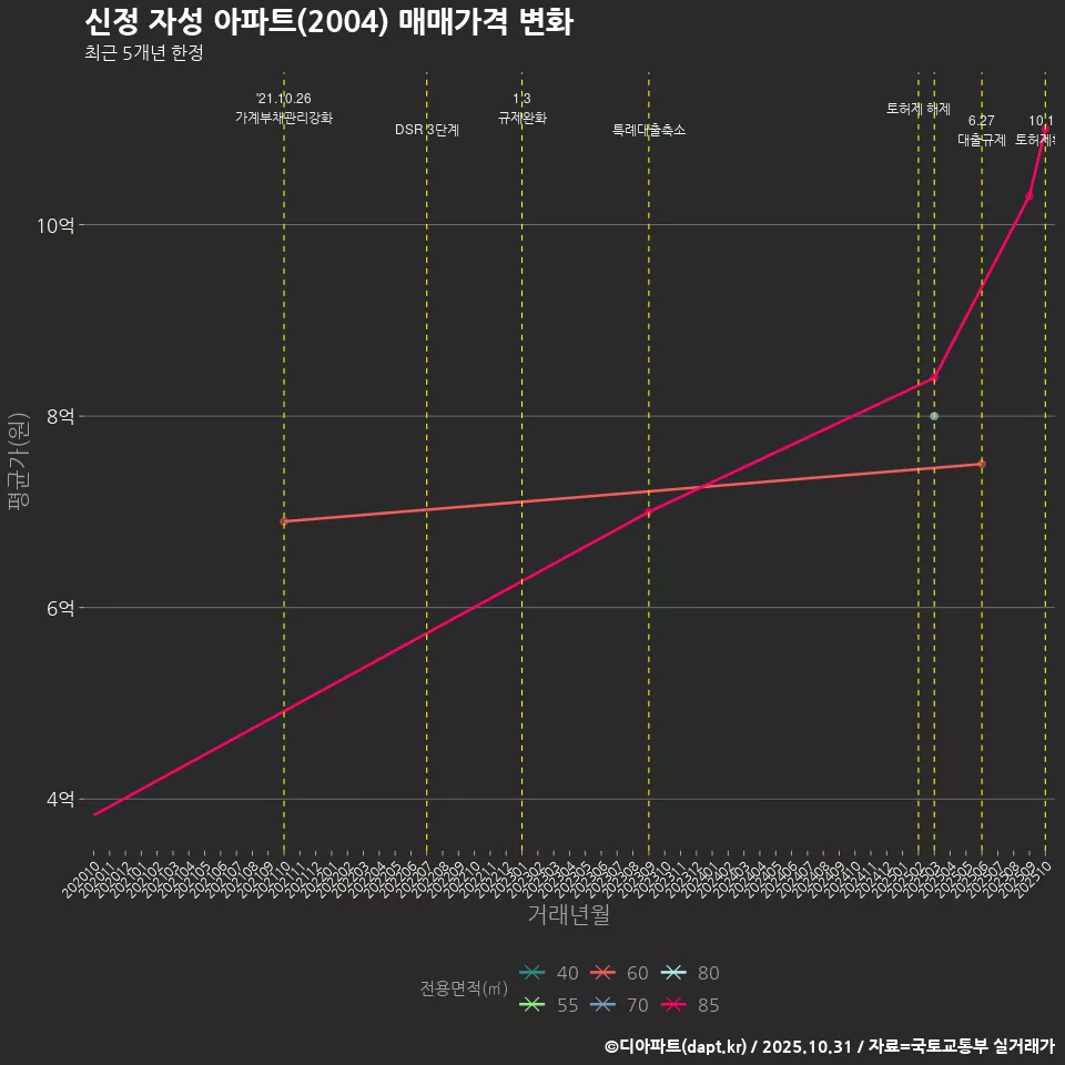 신정 자성 아파트(2004) 매매가격 변화