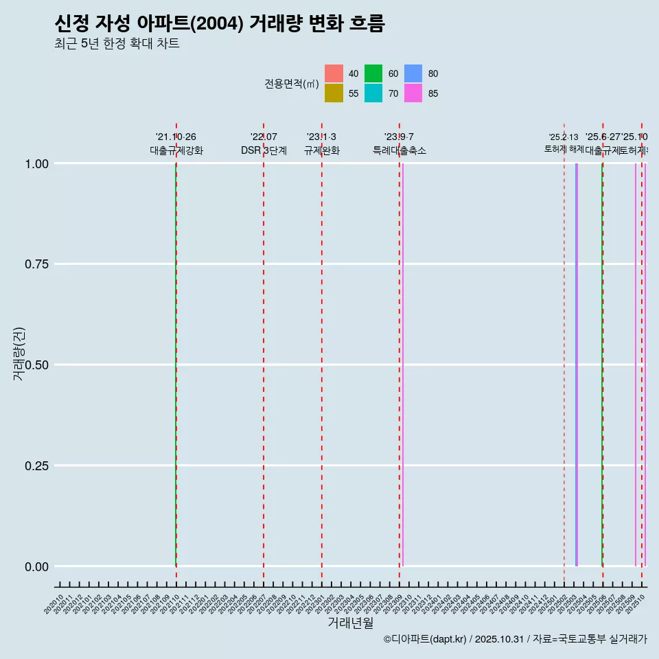 신정 자성 아파트(2004) 거래량 변화 흐름