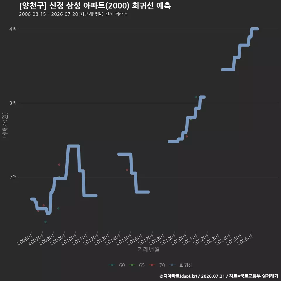 [양천구] 신정 삼성 아파트(2000) 회귀선 예측