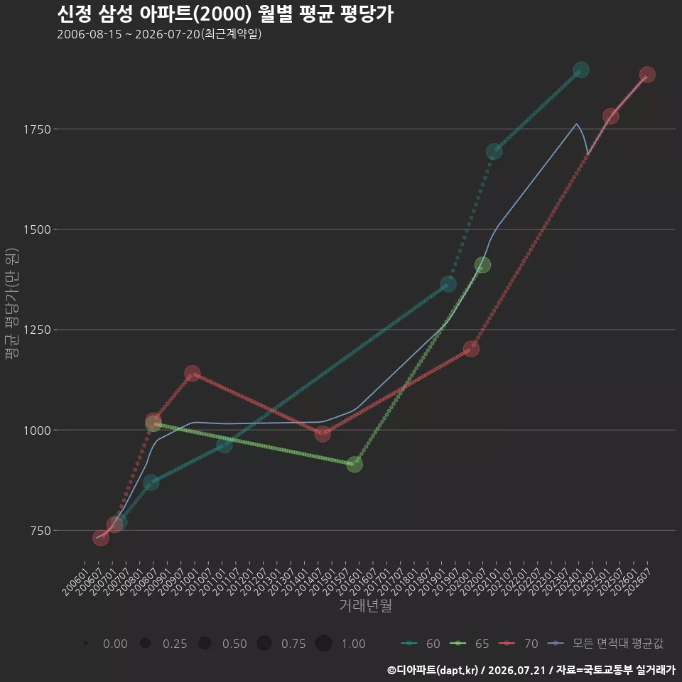 신정 삼성 아파트(2000) 월별 평균 평당가