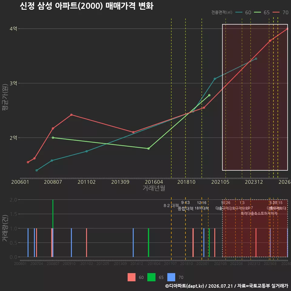 신정 삼성 아파트(2000) 매매가격 변화
