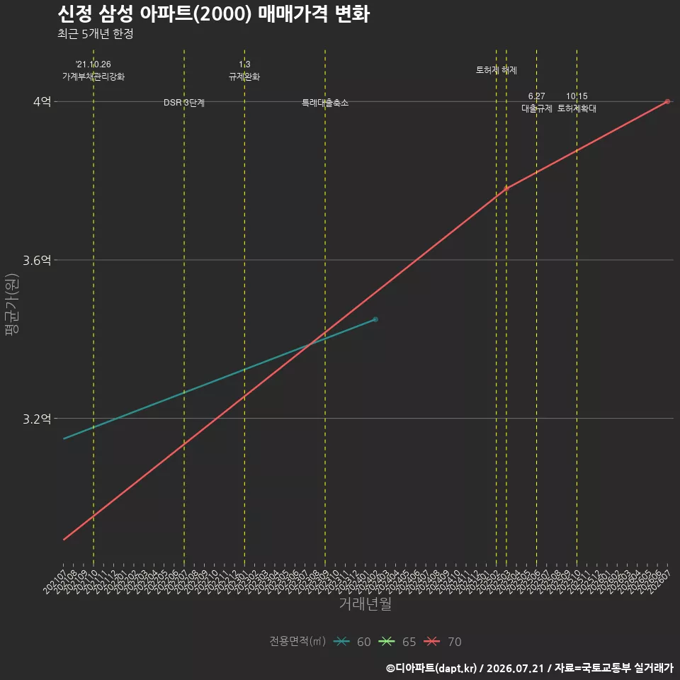 신정 삼성 아파트(2000) 매매가격 변화