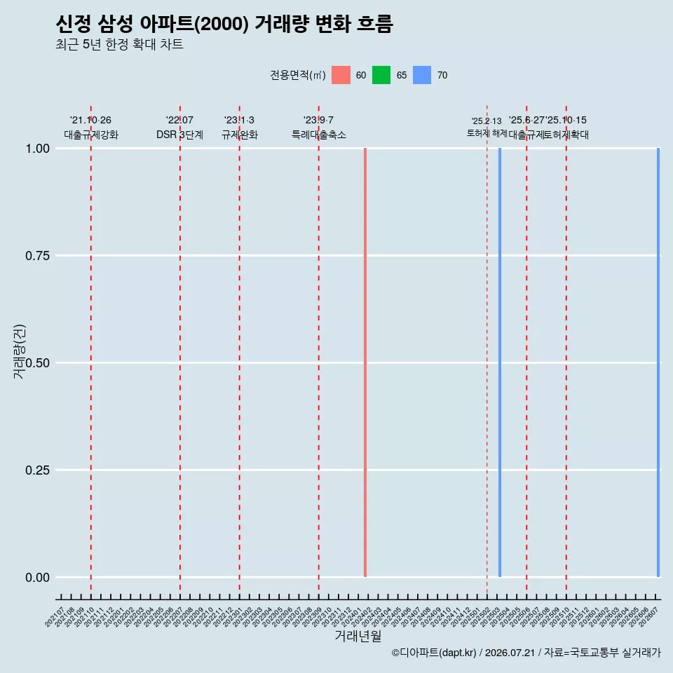 신정 삼성 아파트(2000) 거래량 변화 흐름