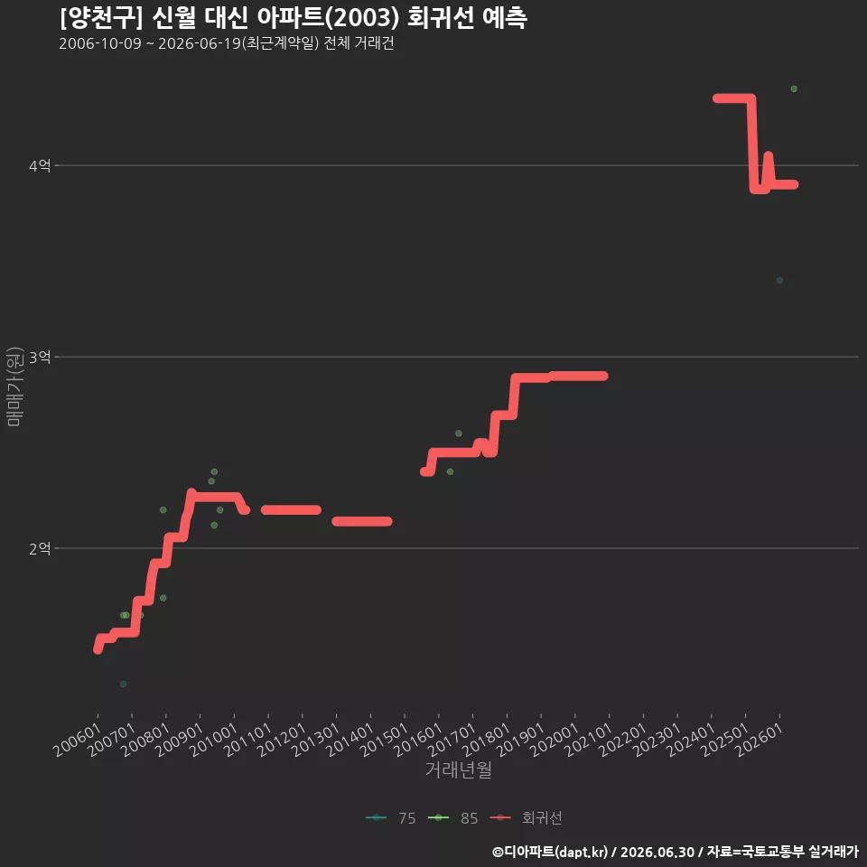 [양천구] 신월 대신 아파트(2003) 회귀선 예측