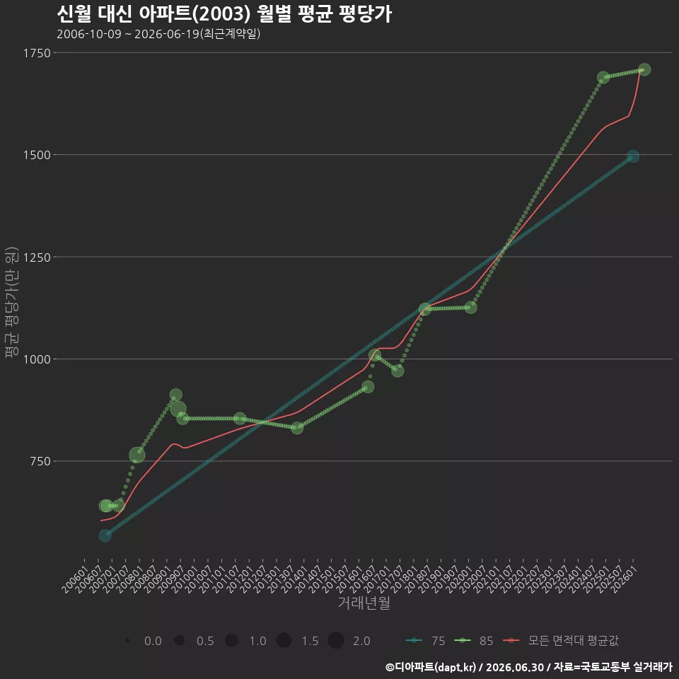 신월 대신 아파트(2003) 월별 평균 평당가