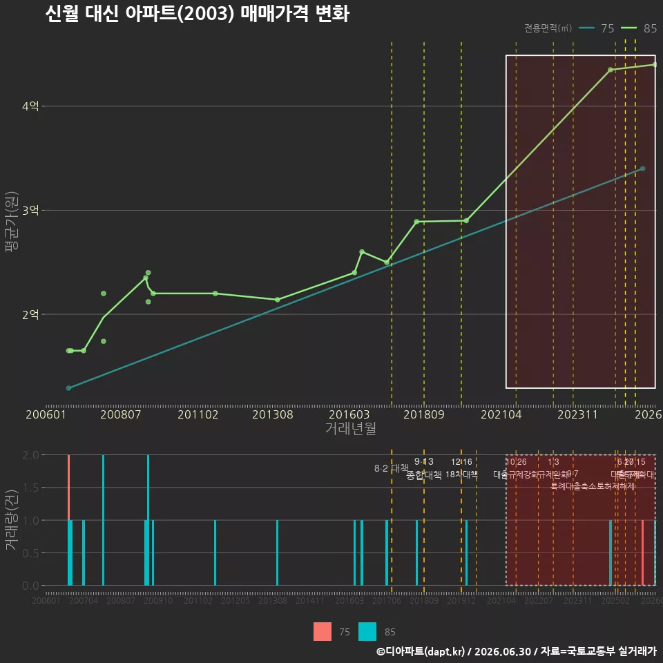 신월 대신 아파트(2003) 매매가격 변화
