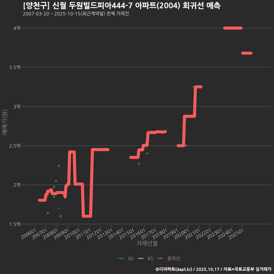 [양천구] 신월 두원빌드피아444-7 아파트(2004) 회귀선 예측