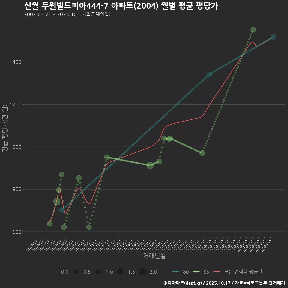 신월 두원빌드피아444-7 아파트(2004) 월별 평균 평당가