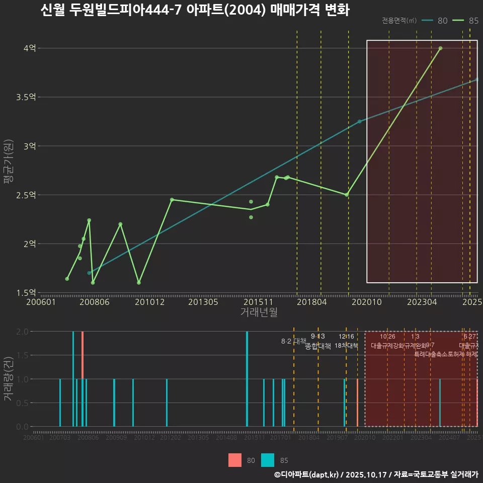 신월 두원빌드피아444-7 아파트(2004) 매매가격 변화