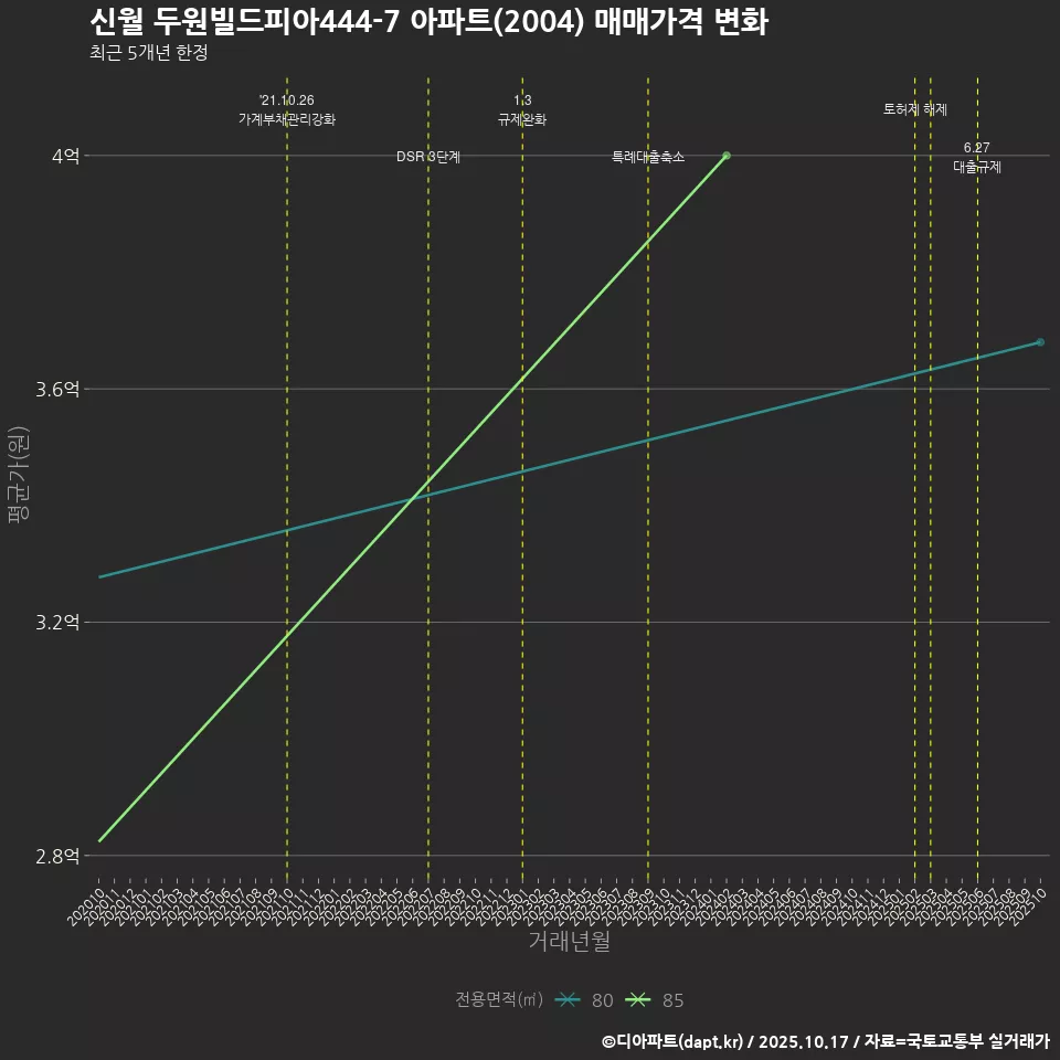 신월 두원빌드피아444-7 아파트(2004) 매매가격 변화
