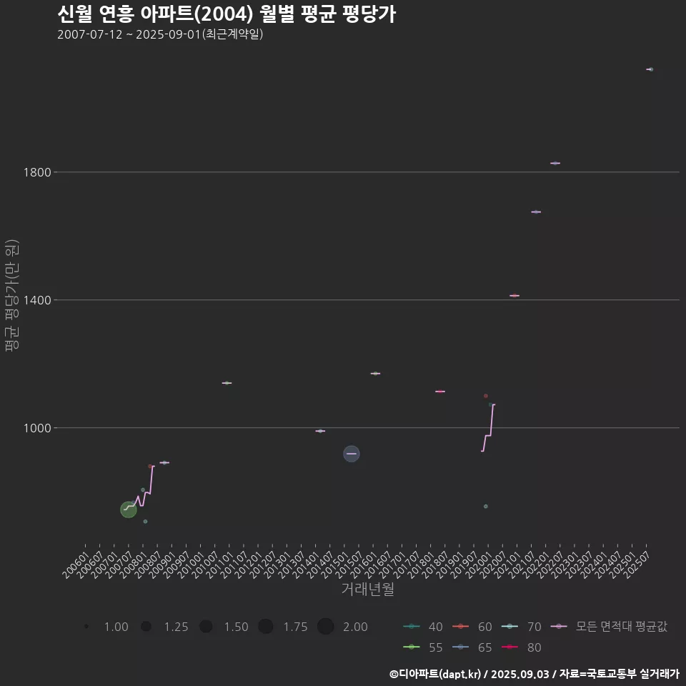 신월 연흥 아파트(2004) 월별 평균 평당가