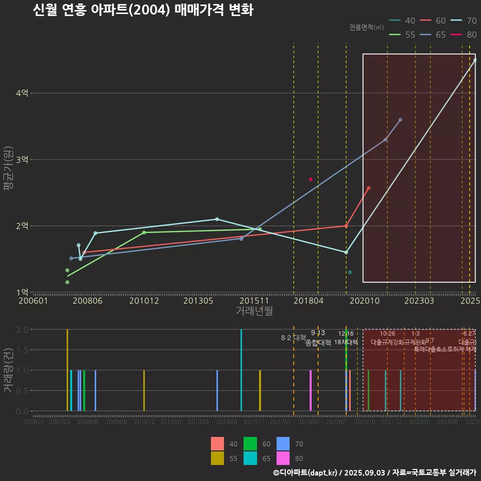 신월 연흥 아파트(2004) 매매가격 변화