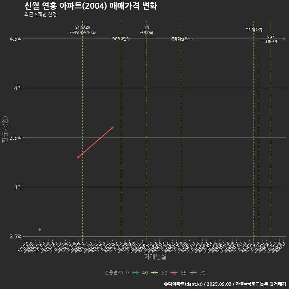 신월 연흥 아파트(2004) 매매가격 변화