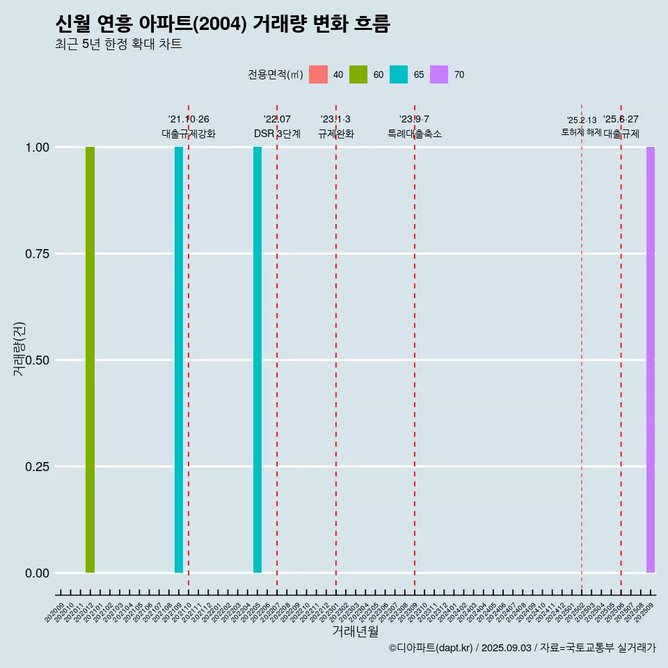 신월 연흥 아파트(2004) 거래량 변화 흐름
