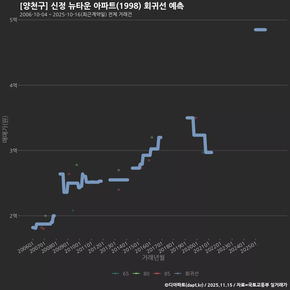 [양천구] 신정 뉴타운 아파트(1998) 회귀선 예측
