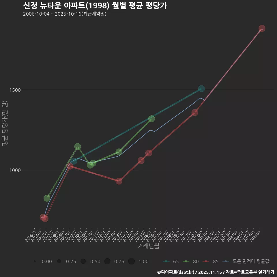 신정 뉴타운 아파트(1998) 월별 평균 평당가