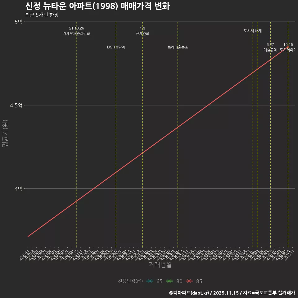 신정 뉴타운 아파트(1998) 매매가격 변화