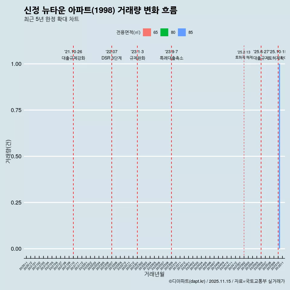 신정 뉴타운 아파트(1998) 거래량 변화 흐름