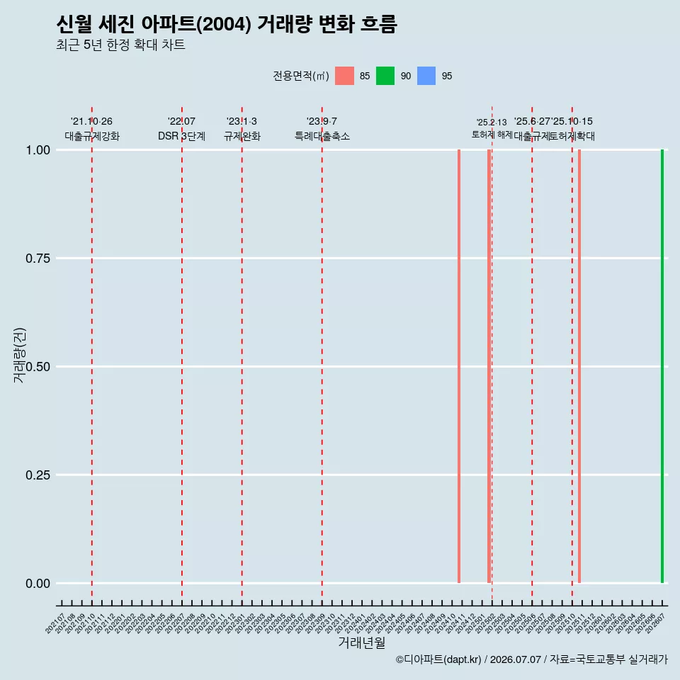 신월 세진 아파트(2004) 거래량 변화 흐름