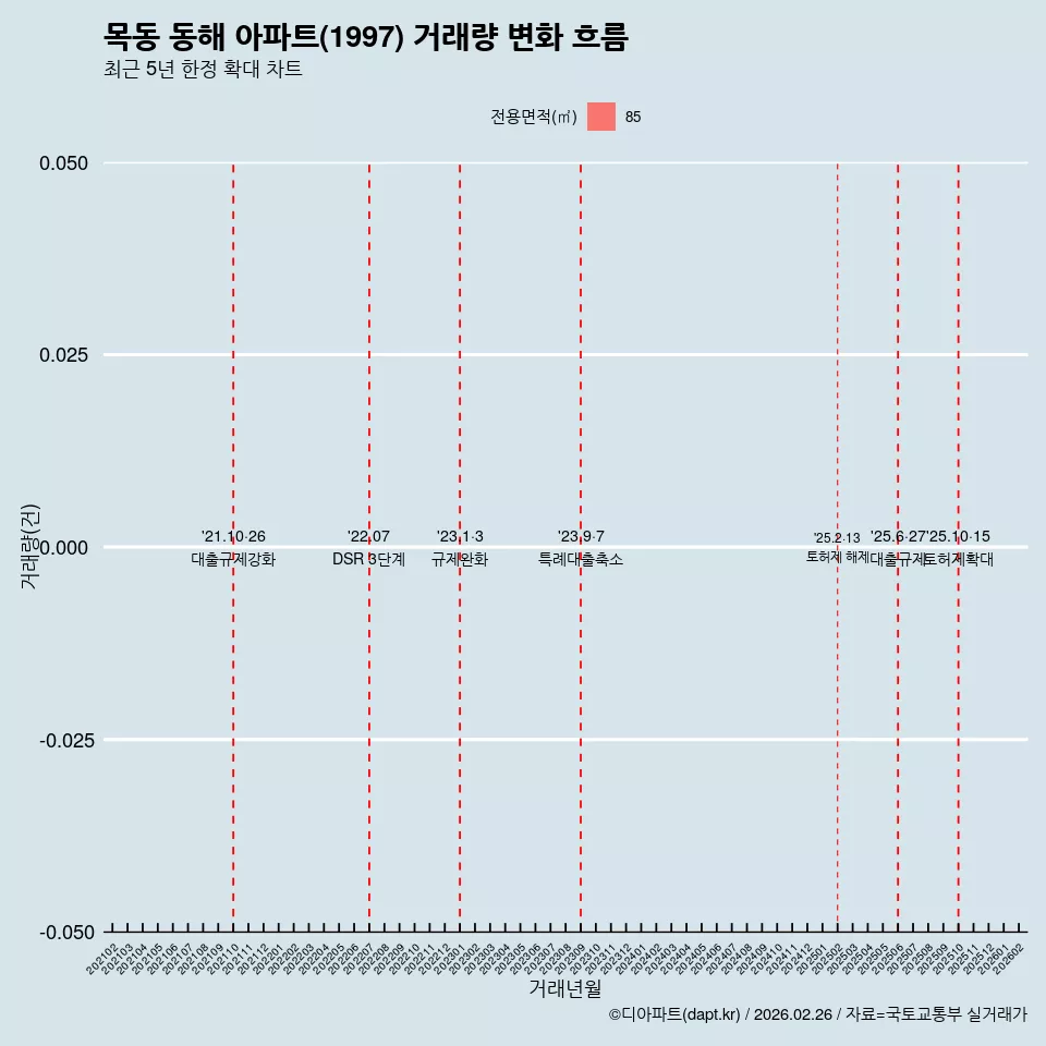 목동 동해 아파트(1997) 거래량 변화 흐름
