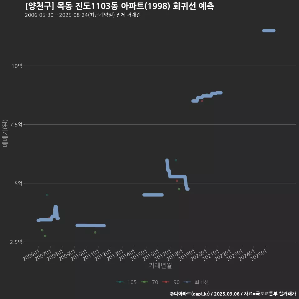[양천구] 목동 진도1103동 아파트(1998) 회귀선 예측