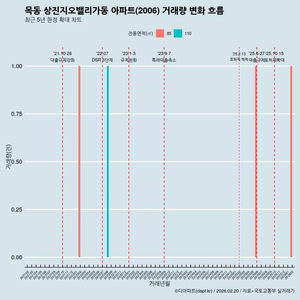 목동 상진지오밸리가동 아파트(2006) 거래량 변화 흐름